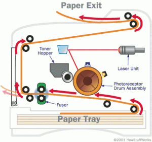 how laser printing works